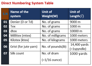 Direct Numbering System Table