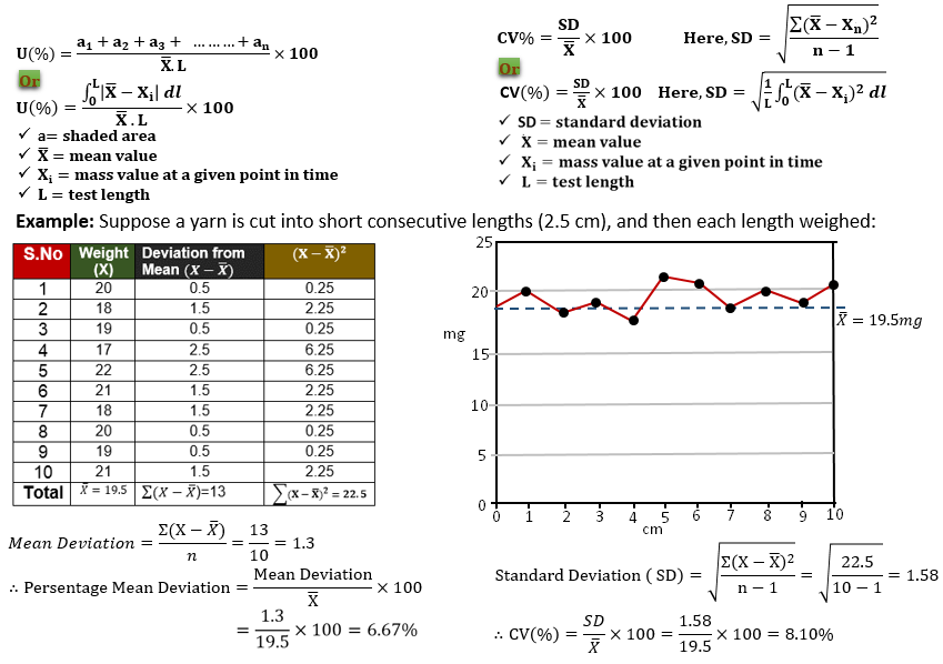 Unevenness and Coefficient of Variation of Yarn Textile study center