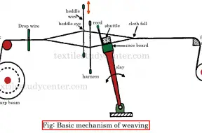 Basic mechanism of weaving