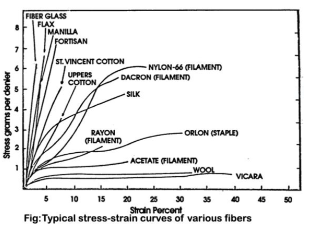 Tensile Properties Of Textile Fibers Textile Study Center