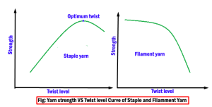 Strength VS Yarn Level