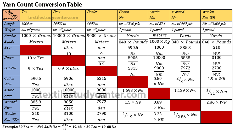 Yarn Count And Gsm Chart