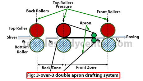 Drafting system of roving frame I Draft Distribution of Speed or roving ...