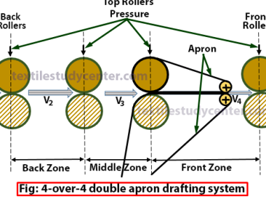 Drafting system of roving frame I Draft Distribution of Speed or roving ...