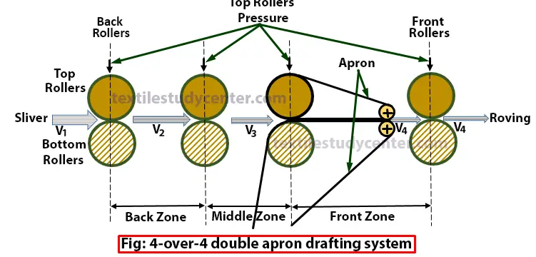 Drafting system of roving frame I Draft Distribution of Speed or roving Frame |The simplex/roving frame is a necessary evil