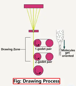 Drawing, Texturing, Intermingling and Heat setting Process | Drawing/Stretching | objects of Drawing/Stretching | Texturing | objects of Texturing | Principle of texturing| Advantages of Principle of texturing | Disadvantages of Principle of texturing | Stretch yarns | Modified stretch yarns | Bulk yarn | Methods of texturization | False-twist coiling method|Stuffer-box crimping method|Air-jet texturing method | Knit-de-knit crinkling method | Gear crimping method | Intermingling | Objects of Intermingling | ways of Intermingling | Heat setting | objects of Heat setting | Advantages of Heat setting | Disadvantages of Heat setting | Spin finish | Objects of Spin finish | Textile Study Center | textilestudycenter.com