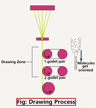 Processing draw. Draw process. Procedure draw.