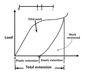 Elastic and Plastic depormaton