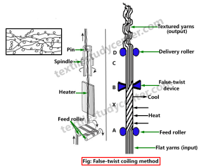 Drawing, Texturing, Intermingling and Heat setting Process | Drawing/Stretching | objects of Drawing/Stretching | Texturing | objects of Texturing | Principle of texturing| Advantages of Principle of texturing | Disadvantages of Principle of texturing | Stretch yarns | Modified stretch yarns | Bulk yarn | Methods of texturization | False-twist coiling method|Stuffer-box crimping method|Air-jet texturing method | Knit-de-knit crinkling method | Gear crimping method | Intermingling | Objects of Intermingling | ways of Intermingling | Heat setting | objects of Heat setting | Advantages of Heat setting | Disadvantages of Heat setting | Spin finish | Objects of Spin finish | Textile Study Center | textilestudycenter.com