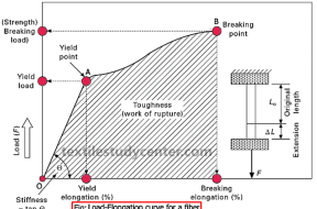 Load-extension graph of the fabric.