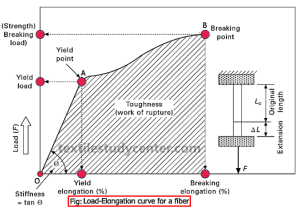 Load-Elongation curve for a fiber
