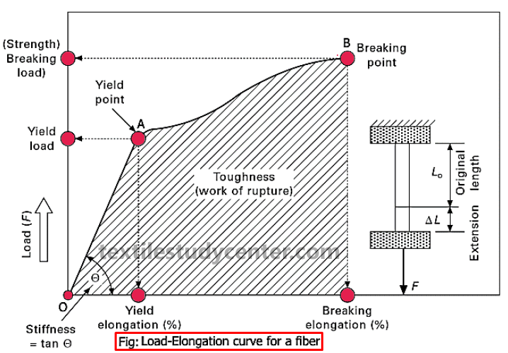 Tensile Properties Of Textile Fibers Textile Study Center