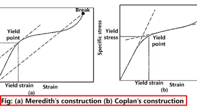 Meredith’s and Coplan’s yield point