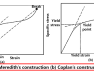 Meredith’s and Coplan’s yield point