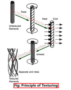 Drawing, Texturing, Intermingling and Heat setting Process | Drawing/Stretching | objects of Drawing/Stretching | Texturing | objects of Texturing | Principle of texturing| Advantages of Principle of texturing | Disadvantages of Principle of texturing | Stretch yarns | Modified stretch yarns | Bulk yarn | Methods of texturization | False-twist coiling method|Stuffer-box crimping method|Air-jet texturing method | Knit-de-knit crinkling method | Gear crimping method | Intermingling | Objects of Intermingling | ways of Intermingling | Heat setting | objects of Heat setting | Advantages of Heat setting | Disadvantages of Heat setting | Spin finish | Objects of Spin finish | Textile Study Center | textilestudycenter.com