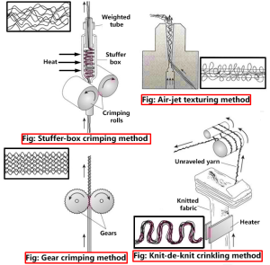 Drawing, Texturing, Intermingling and Heat setting Process | Drawing/Stretching | objects of Drawing/Stretching | Texturing | objects of Texturing | Principle of texturing| Advantages of Principle of texturing | Disadvantages of Principle of texturing | Stretch yarns | Modified stretch yarns | Bulk yarn | Methods of texturization | False-twist coiling method|Stuffer-box crimping method|Air-jet texturing method | Knit-de-knit crinkling method | Gear crimping method | Intermingling | Objects of Intermingling | ways of Intermingling | Heat setting | objects of Heat setting | Advantages of Heat setting | Disadvantages of Heat setting | Spin finish | Objects of Spin finish | Textile Study Center | textilestudycenter.com