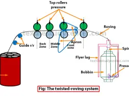 The twisted -roving system