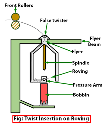 Fundamentals of Roving twist in short staple spinning - Indian Textile  Journal