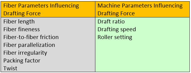 Drafting system of roving frame I Draft Distribution of Speed or roving ...