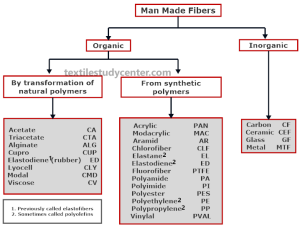 Classification of MMF