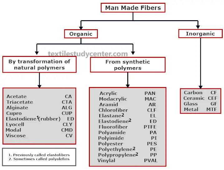 Man-Made Fibers & Classification of Man-Made Fibers
