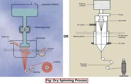 Melt Spinning , Dry spinning and Wet Spinning Method | Textile Study Center