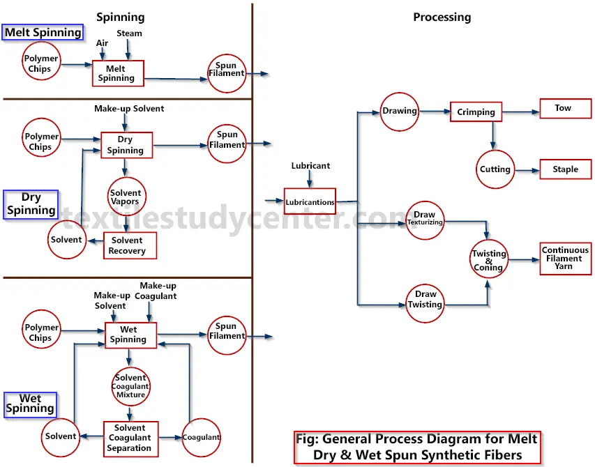 Spinning Process Flow Chart Pdf