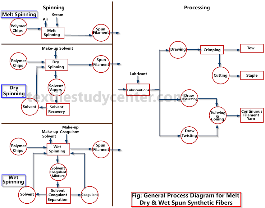 Melting process. Alaska Pollock processing Vessel shceme Flow Chart.