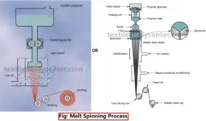 Melt spinning process1