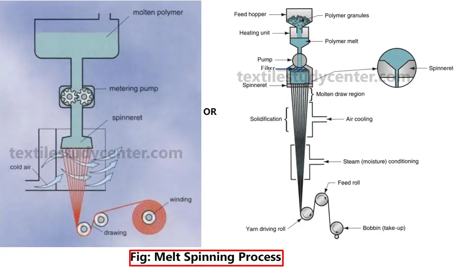 Melt Spinning , Dry spinning and Wet Spinning Method