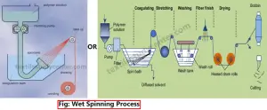 Wet spinning process Melt Spinning | textile study center