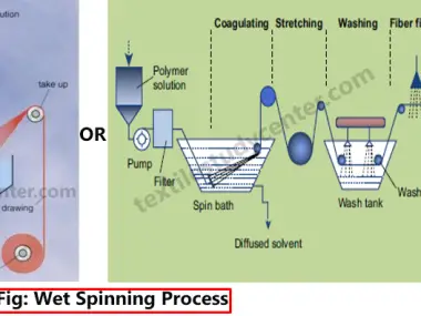 Wet spinning process Melt Spinning