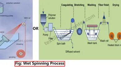 Wet spinning process Melt Spinning