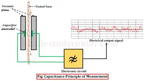 Capacitance principle of measurment