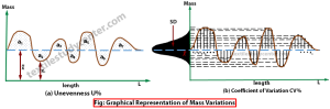 Graphical Representation of Unevenness and Coefficient of variation