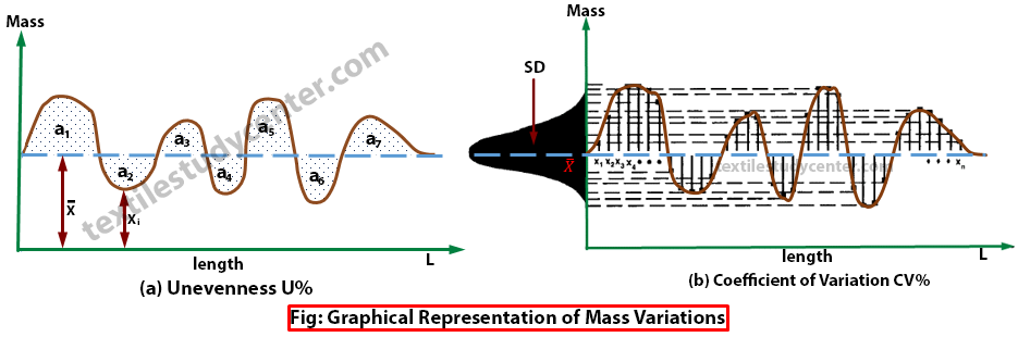 Unevenness and Coefficient of Variation of Yarn