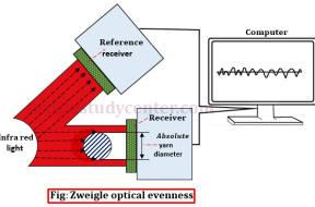 Zweigle optical evenness