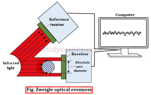 Zweigle optical evenness