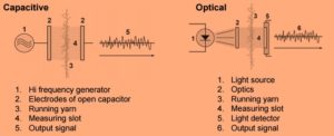 capacitive vs optical