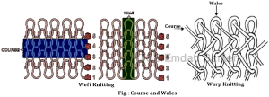 Course and wales | Types of Knitting | Fabric forming process | Knitting terms and definition | textile study center | textilestudycenter.com