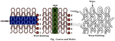 Knitting Terms and Definition | Textile Study Center