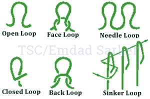 Different types of knitting loop | Parts of a knitting loop | Course and wale in machine | Course and wales | Types of Knitting | Fabric forming process | Knitting terms and definition | textile study center | textilestudycenter.com