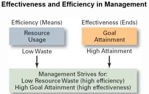 Effectiveness and Efficiency in Management