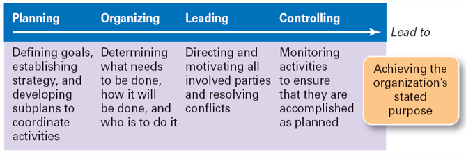 This is the plan. Planning organizing controlling. Planning organizing leading and controlling это. Planning, organizing, motivating and controlling. Perform in the @ and quality of the planning organizing and stalling leading controlling таблица.