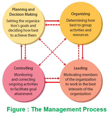 Management and it’s Functions