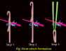 Float stitch formation