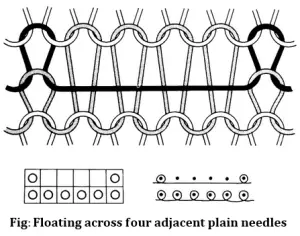 Floating across four adjacent plain needles