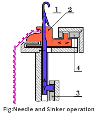 Different types of Sinkers