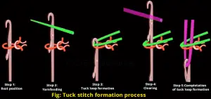 Tuck stitch formation process