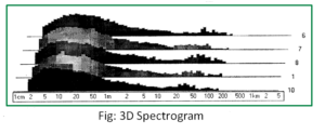 3D Spectrogram